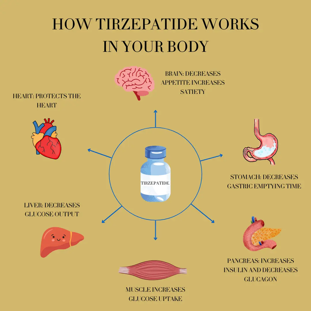 Tirzepatide benefits Tirzepatide benefits
