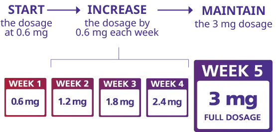 Liraglutide Dosage Liraglutide Dosage