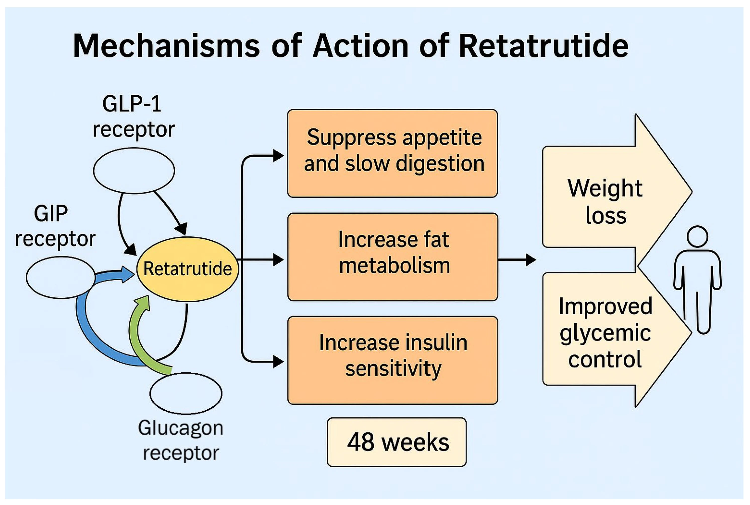 Retatrutide Benefits Retatrutide Benefits