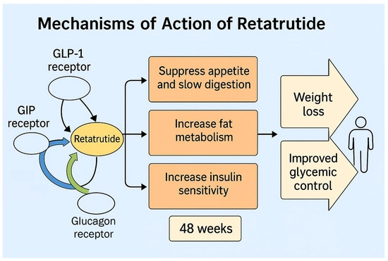 Retatrutide benefits Retatrutide benefits