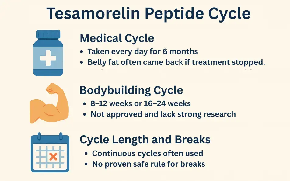 Uses of Tesamorelin : Uses of Tesamorelin :