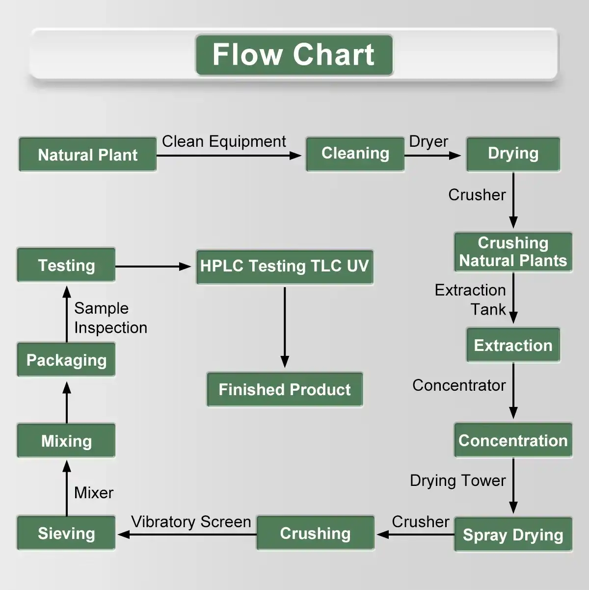 Product Process Product Process