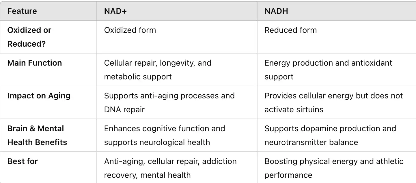 NAD+ VS NADH NAD+ VS NADH