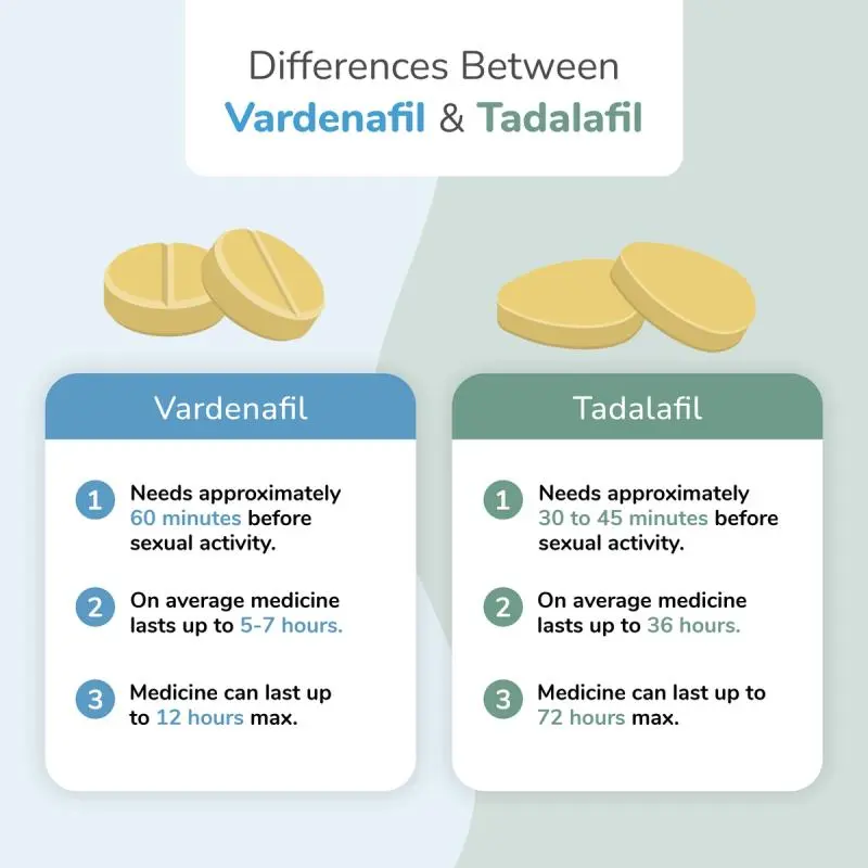 Comparing Vardenafil Powder with Other ED Medications Comparing Vardenafil Powder with Other ED Medications