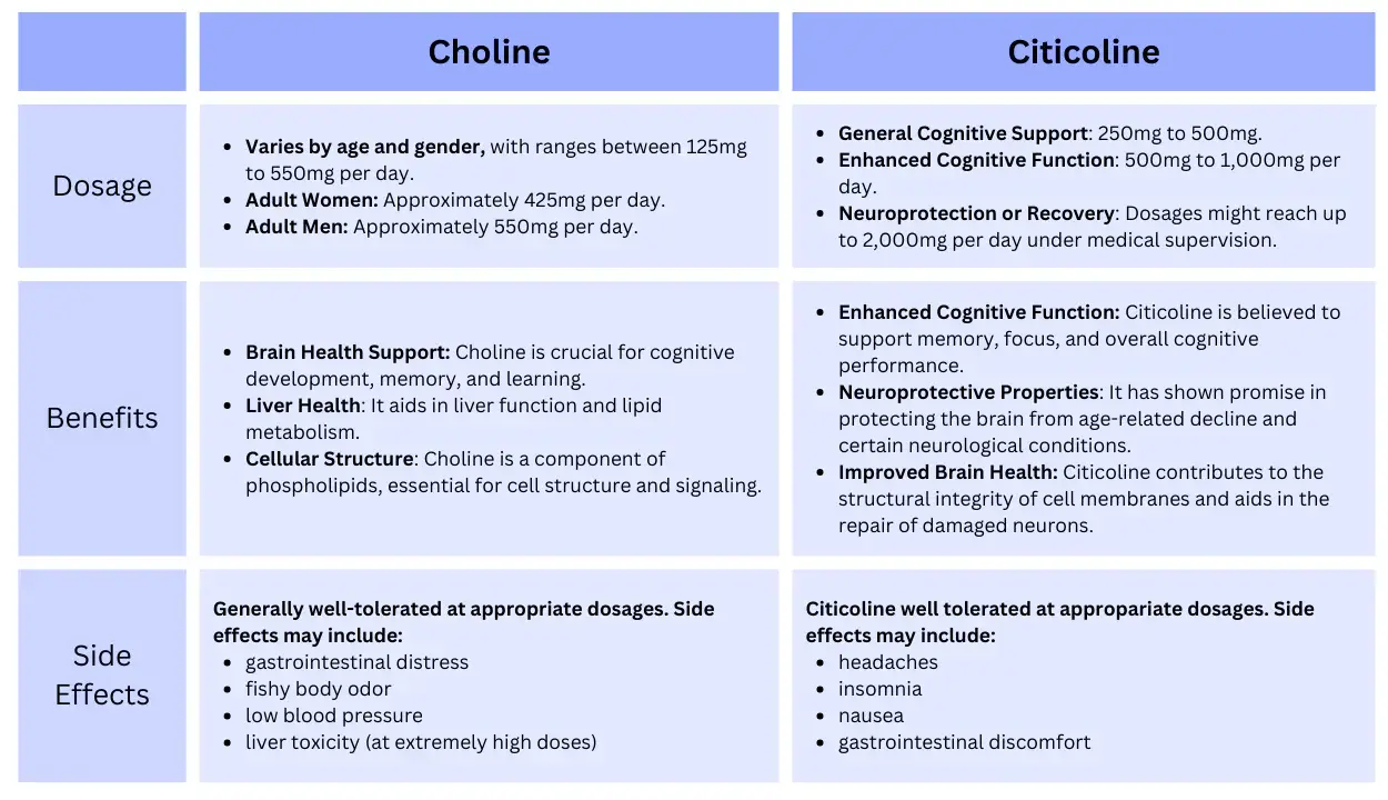 Citicoline vs GPC Citicoline vs GPC
