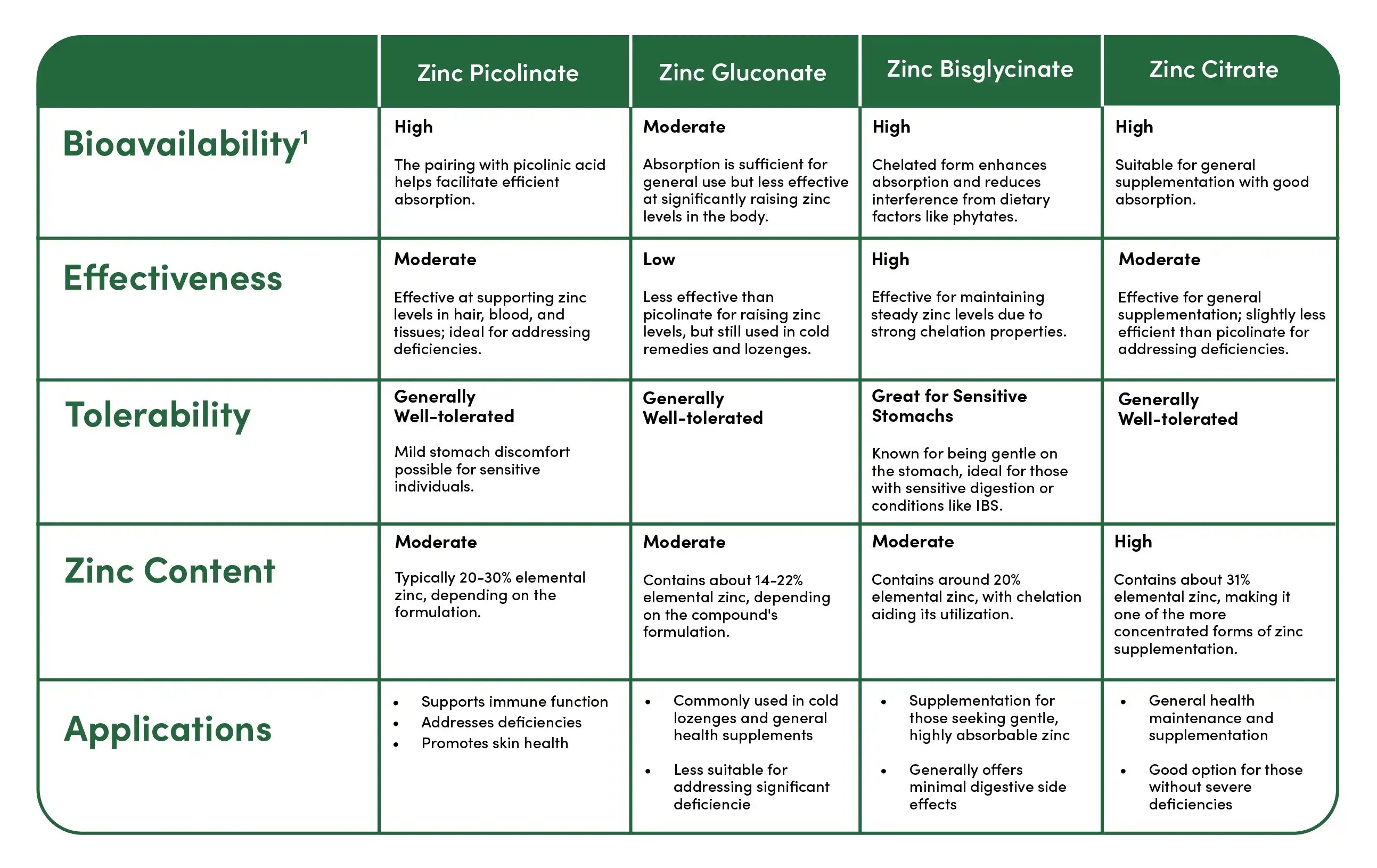 Stability of Zinc Bisglycinate vs Other Zinc Salts Stability of Zinc Bisglycinate vs Other Zinc Salts