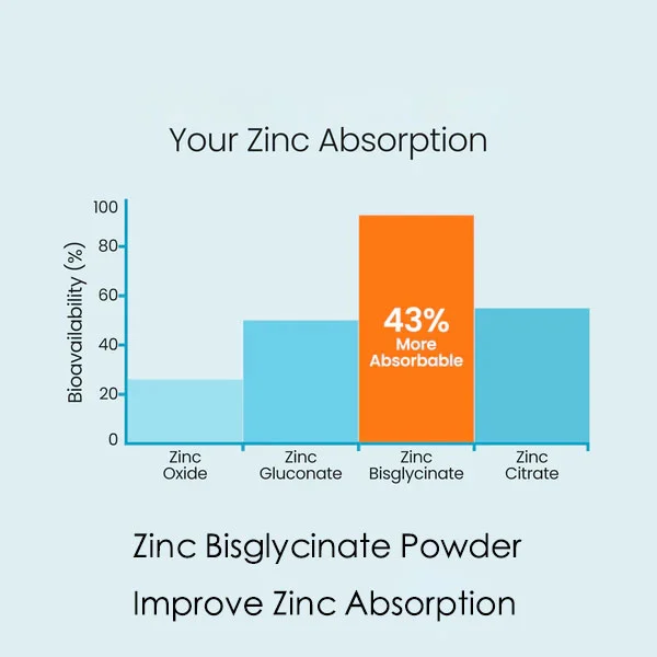 Zinc Bisglycinate Powder Bioavailability Zinc Bisglycinate Powder Bioavailability