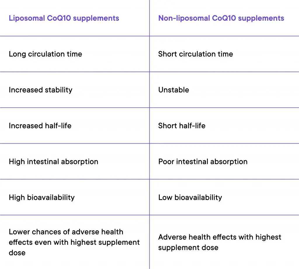 Liposomal COQ vs COQ Liposomal COQ vs COQ