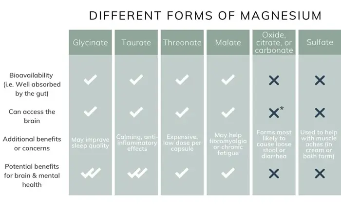 Magnesium Bisglycinate vs. Citrate and Oxide Magnesium Bisglycinate vs. Citrate and Oxide